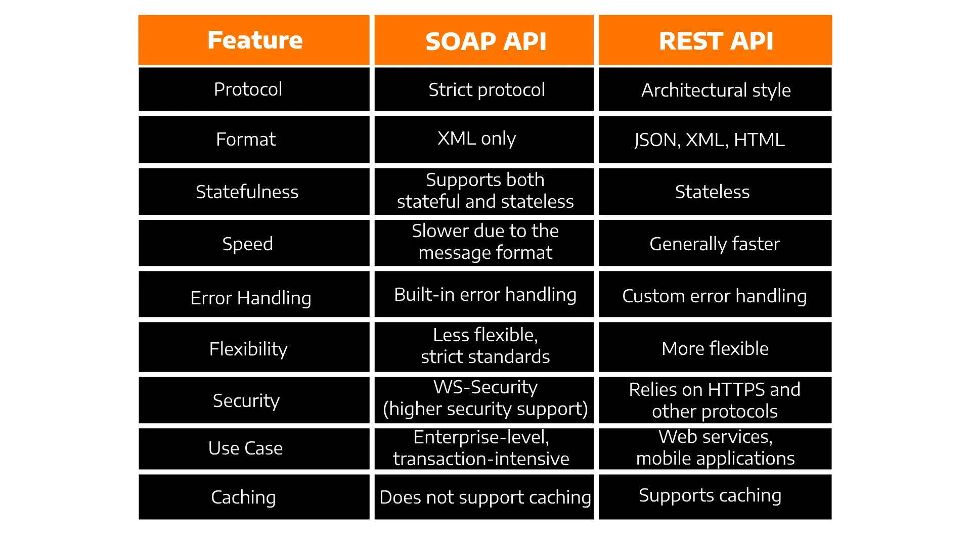 Soap API Table Image